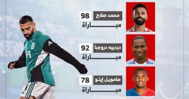 محمد صلاح يواصل كتابة أسطورته ويحقق إنجازات تاريخية على الساحة الأوروبية بفضل تألقه المستمر